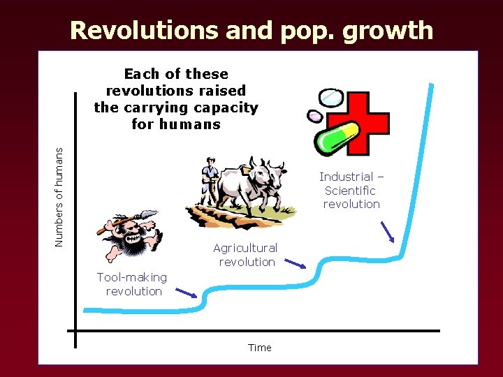 Revolutions and pop. growth Numbers of humans Each of these revolutions raised the carrying