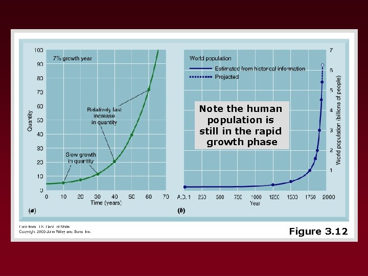 Note the human population is still in the rapid growth phase Figure 3. 12