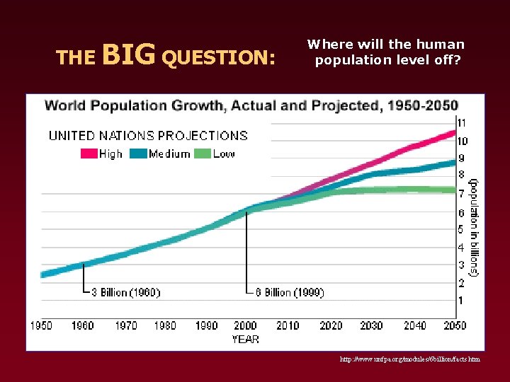 THE BIG QUESTION: Where will the human population level off? http: //www. unfpa. org/modules/6