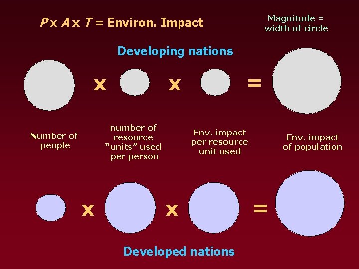 Magnitude = width of circle P x A x T = Environ. Impact Developing