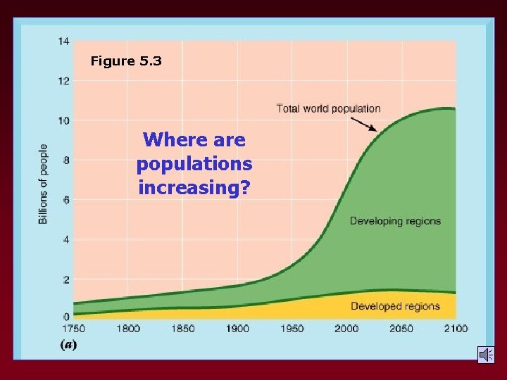 Figure 5. 3 Where are populations increasing? 