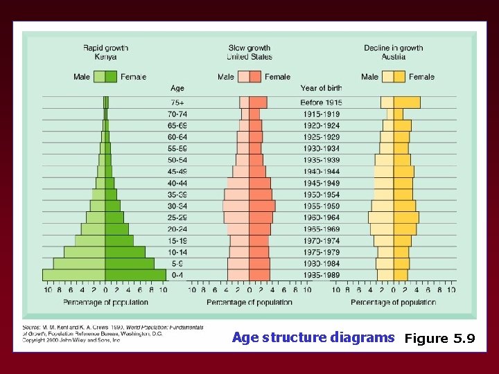 Age structure diagrams Figure 5. 9 