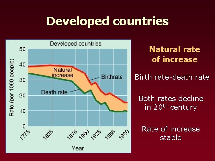 Developed countries Natural rate of increase Birth rate-death rate Both rates decline in 20