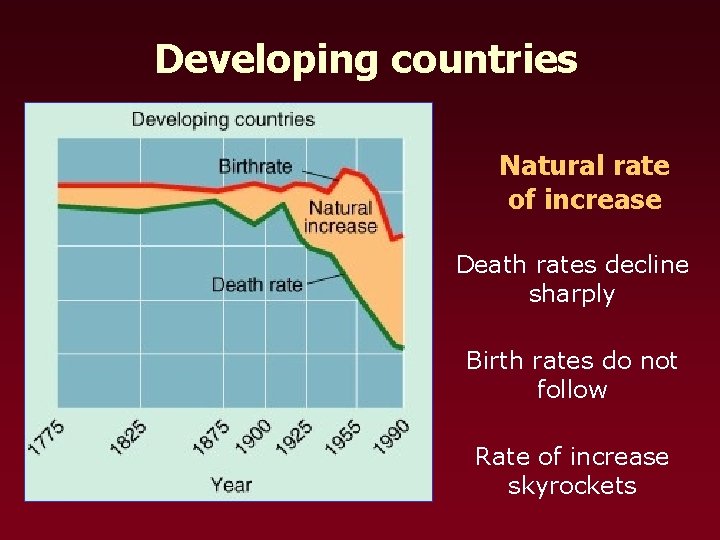 Developing countries Natural rate of increase Death rates decline sharply Birth rates do not