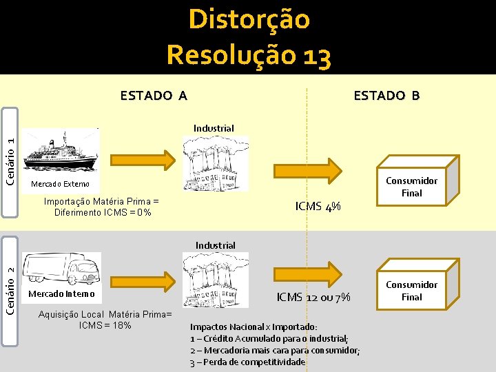 Distorção Resolução 13 ESTADO A ESTADO B Cenário 1 Industrial Mercado Externo Importação Matéria