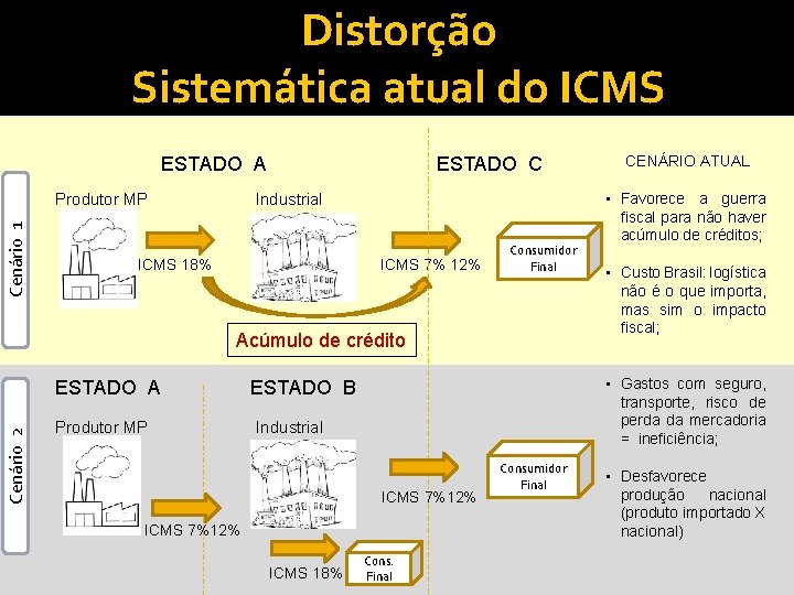 Distorção Sistemática atual do ICMS ESTADO A Cenário 1 Produtor MP ESTADO C Industrial