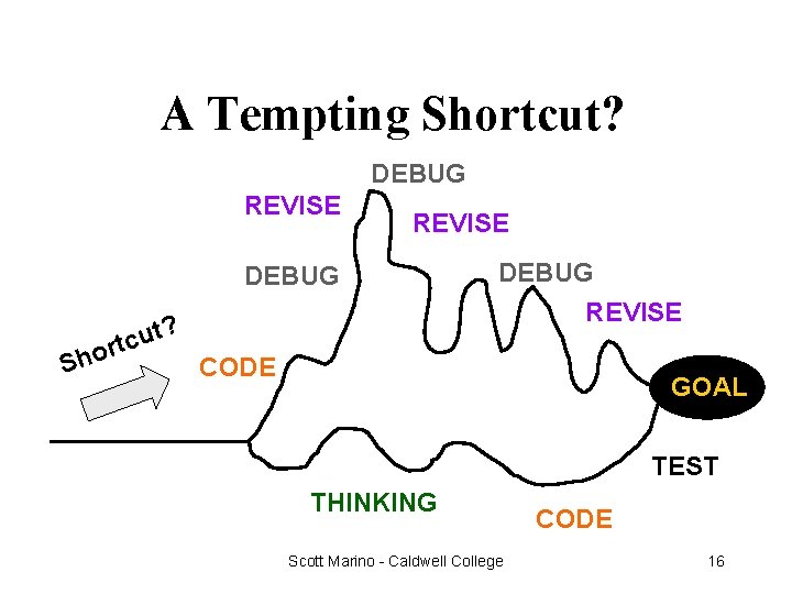 A Tempting Shortcut? DEBUG REVISE DEBUG ? Sh t u c t or DEBUG