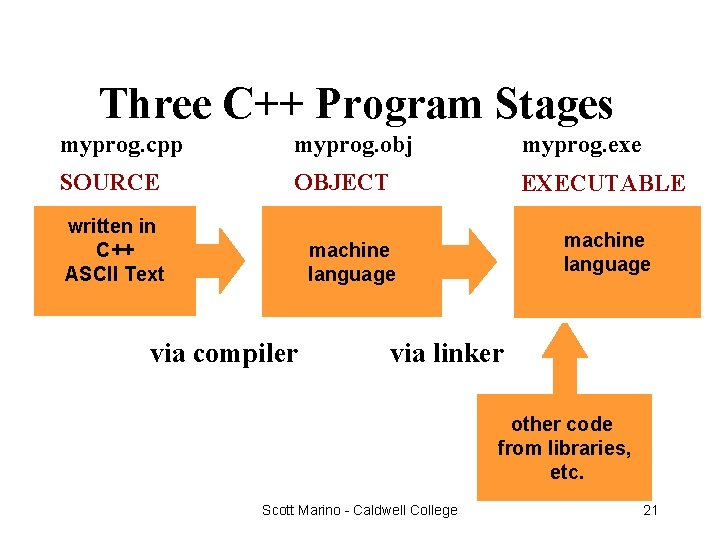 Three C++ Program Stages myprog. cpp myprog. obj myprog. exe SOURCE OBJECT EXECUTABLE written