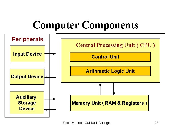 Computer Components Peripherals Input Device Central Processing Unit ( CPU ) Control Unit Arithmetic