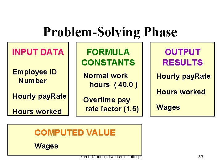 Problem-Solving Phase INPUT DATA FORMULA CONSTANTS OUTPUT RESULTS Employee ID Number Normal work hours