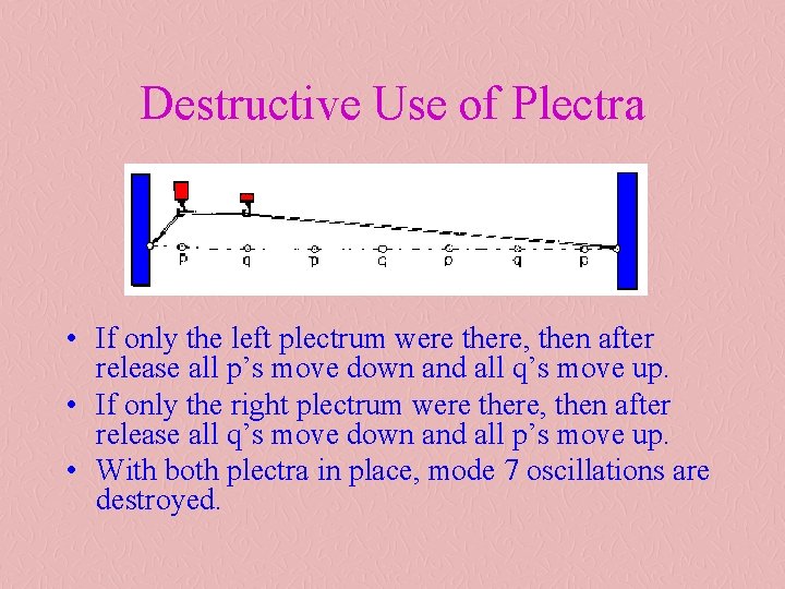 Destructive Use of Plectra • If only the left plectrum were there, then after