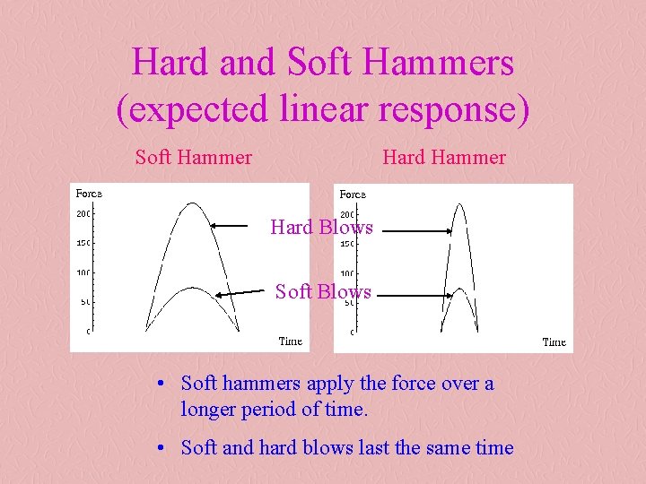 Hard and Soft Hammers (expected linear response) Soft Hammer Hard Blows Soft Blows •