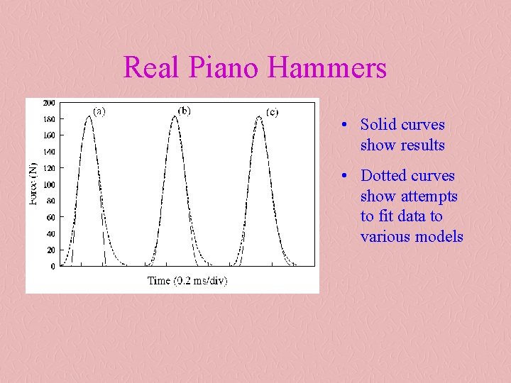 Real Piano Hammers • Solid curves show results • Dotted curves show attempts to