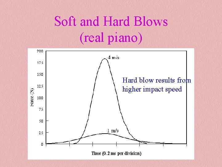 Soft and Hard Blows (real piano) Hard blow results from higher impact speed 