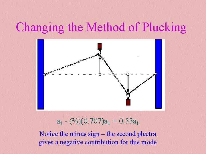 Changing the Method of Plucking a 1 (⅔)(0. 707)a 1 = 0. 53 a