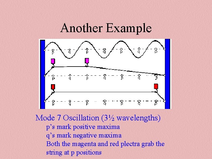 Another Example Mode 7 Oscillation (3½ wavelengths) p’s mark positive maxima q’s mark negative