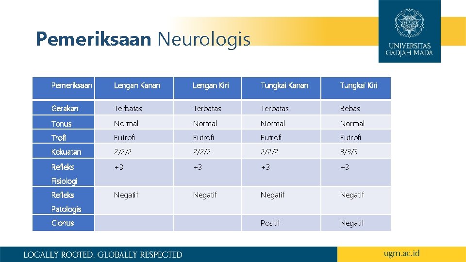 Pemeriksaan Neurologis Pemeriksaan Lengan Kanan Lengan Kiri Tungkai Kanan Tungkai Kiri Gerakan Terbatas Bebas