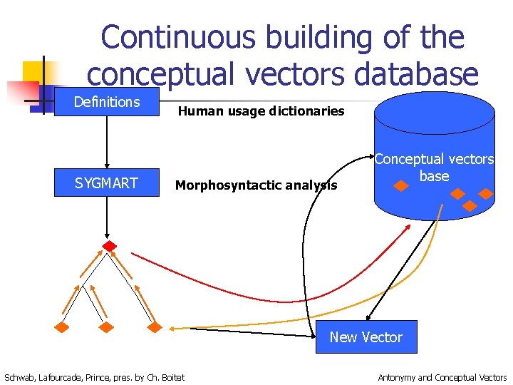 Continuous building of the conceptual vectors database Definitions SYGMART Human usage dictionaries Morphosyntactic analysis