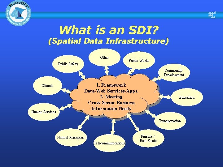 What is an SDI? (Spatial Data Infrastructure) Other Public Safety Public Works Community Development
