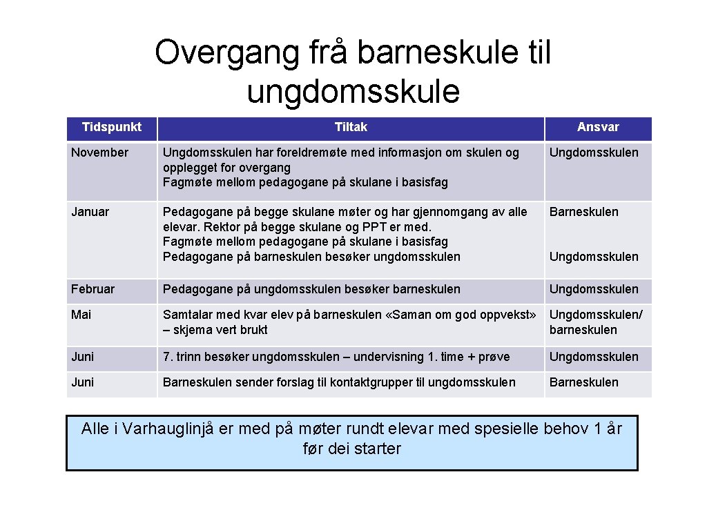 Overgang frå barneskule til ungdomsskule Tidspunkt Tiltak Ansvar November Ungdomsskulen har foreldremøte med informasjon