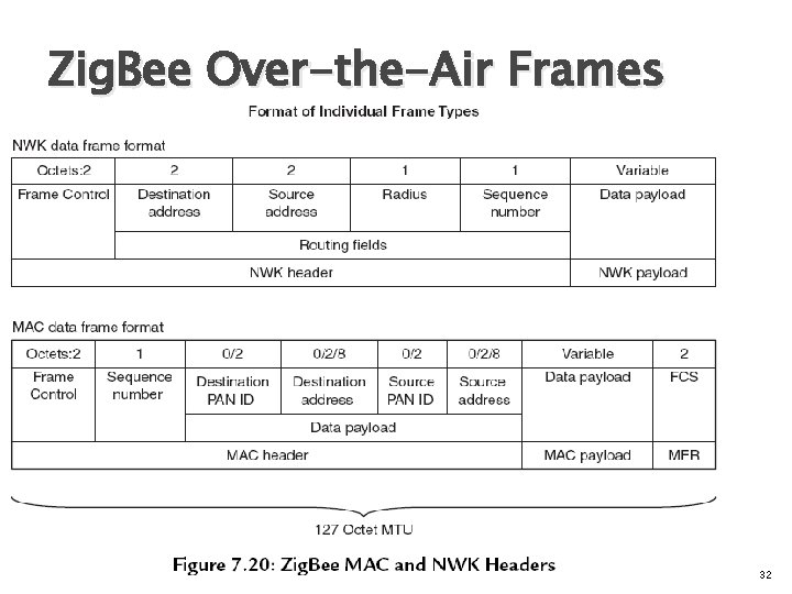 Zig. Bee Over-the-Air Frames 32 
