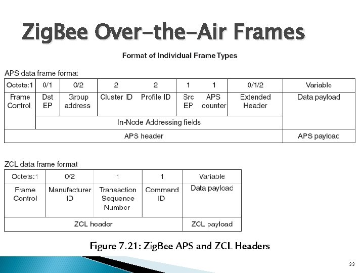 Zig. Bee Over-the-Air Frames 33 