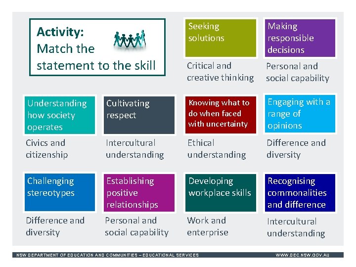 Activity: Match the statement to the skill Seeking solutions Making responsible decisions Critical and