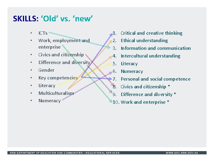 SKILLS: ‘Old’ vs. ‘new’ • • • ICTs Work, employment and enterprise Civics and