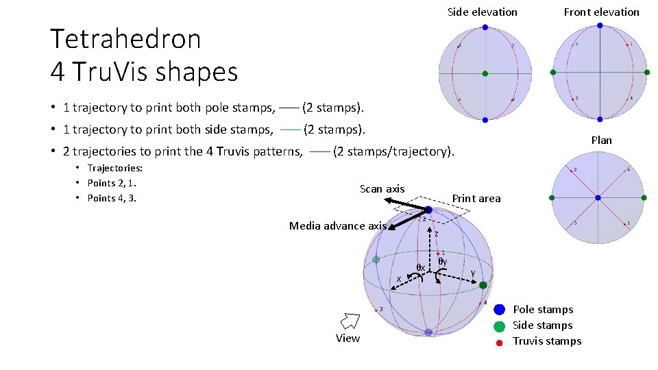 Side elevation Front elevation Tetrahedron 4 Tru. Vis shapes • 1 trajectory to print