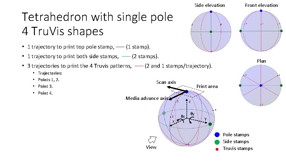 Side elevation Front elevation Tetrahedron with single pole 4 Tru. Vis shapes • 1