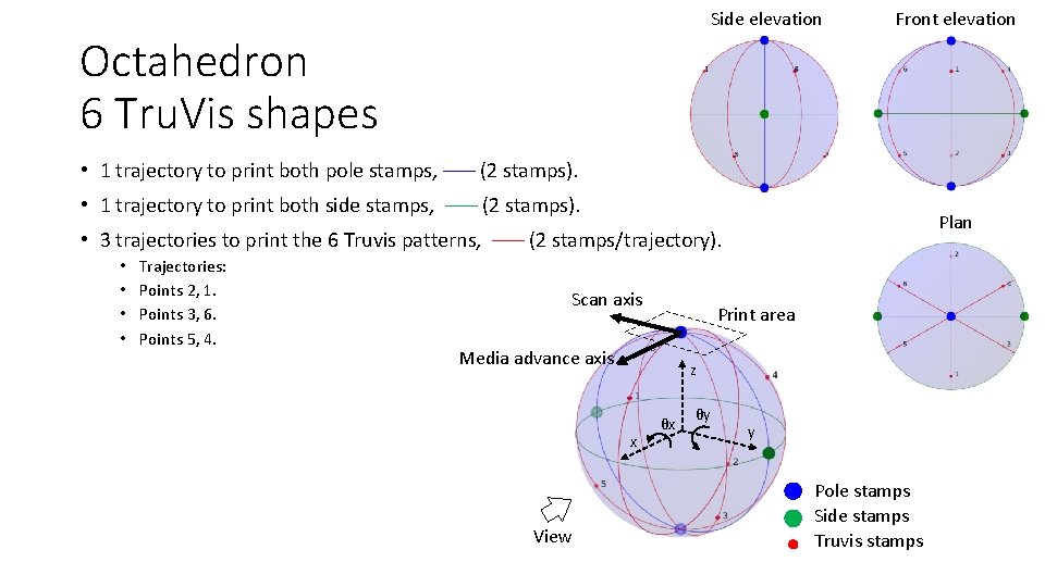 Side elevation Front elevation Octahedron 6 Tru. Vis shapes • 1 trajectory to print