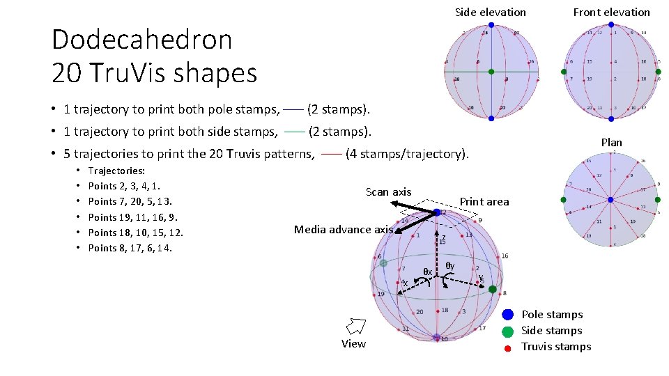 Side elevation Front elevation Dodecahedron 20 Tru. Vis shapes • 1 trajectory to print