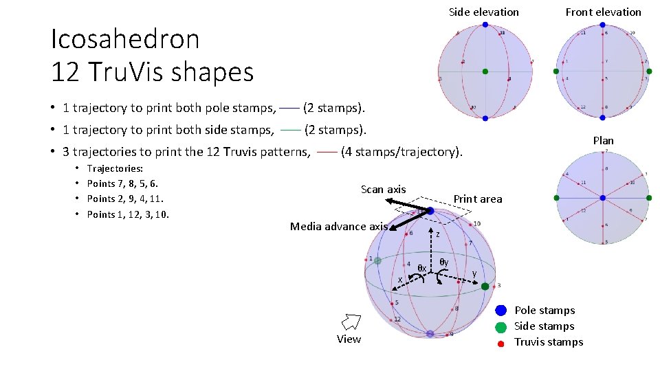 Side elevation Front elevation Icosahedron 12 Tru. Vis shapes • 1 trajectory to print