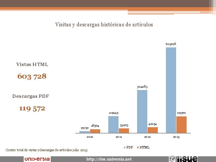 Visitas y descargas históricas de artículos 603728 Vistas HTML 603 728 304283 Descargas PDF
