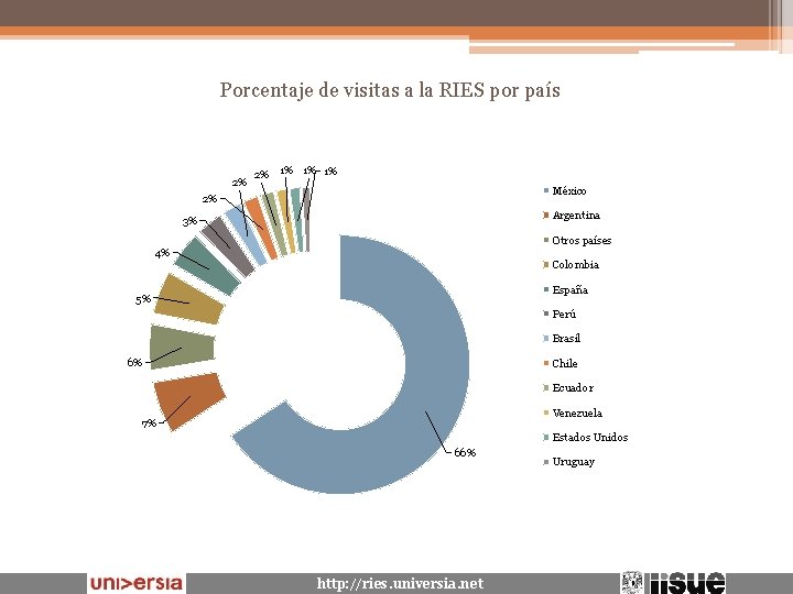 Porcentaje de visitas a la RIES por país 2% 2% 1% 1% 1% México