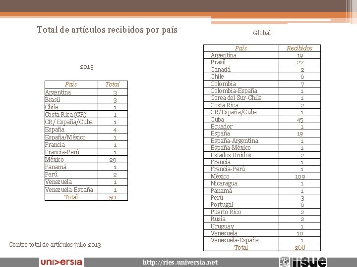 Total de artículos recibidos por país 2013 País Argentina Brasil Chile Costa Rica (CR)