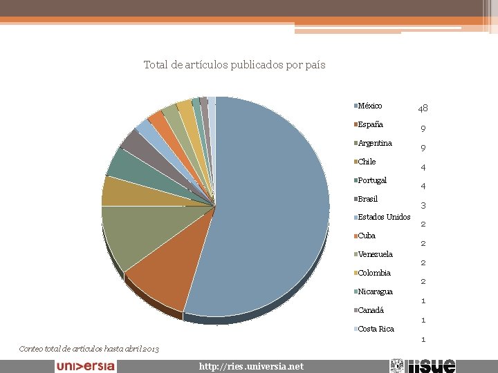 Total de artículos publicados por país México 48 España 9 Argentina 9 Chile Portugal