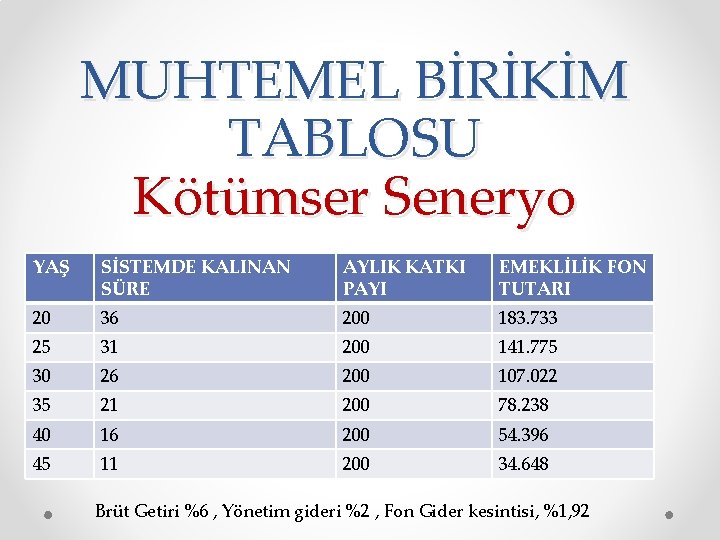 MUHTEMEL BİRİKİM TABLOSU Kötümser Seneryo YAŞ SİSTEMDE KALINAN SÜRE AYLIK KATKI PAYI EMEKLİLİK FON