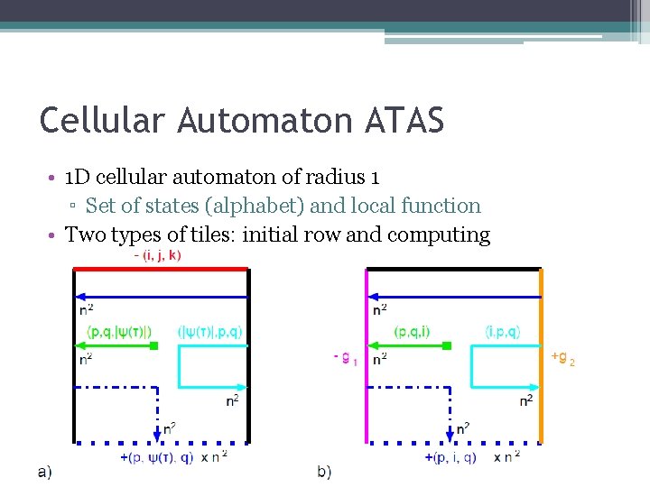 Cellular Automaton ATAS • 1 D cellular automaton of radius 1 ▫ Set of