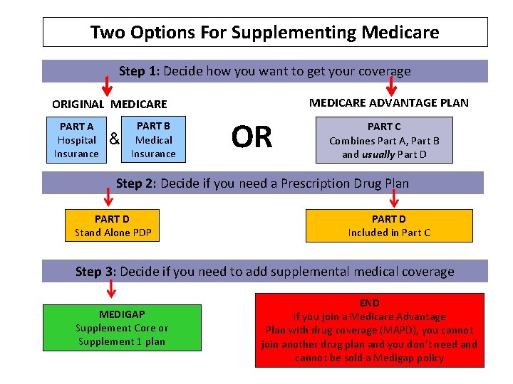 Two Options For Supplementing Medicare Step 1: Decide how you want to get your