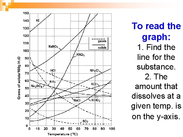 To read the graph: 1. Find the line for the substance. 2. The amount