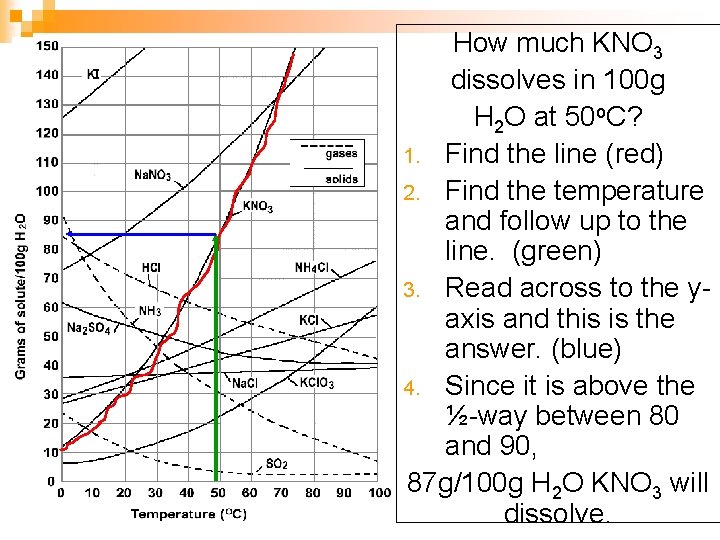 How much KNO 3 dissolves in 100 g H 2 O at 50 o. How much KNO 3 dissolves in 100 g H 2 O at 50 o.