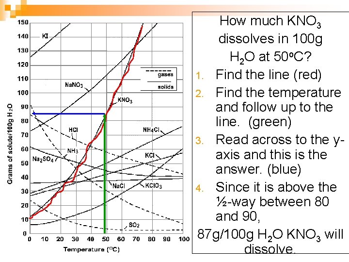 How much KNO 3 dissolves in 100 g H 2 O at 50 o.