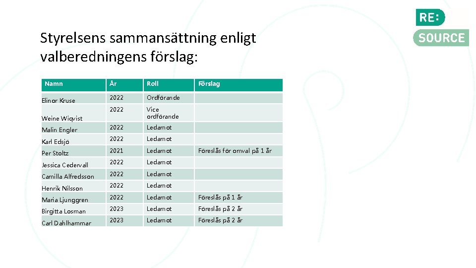 Styrelsens sammansättning enligt valberedningens förslag: Namn År Roll 2022 Ordförande 2022 Vice ordförande Malin