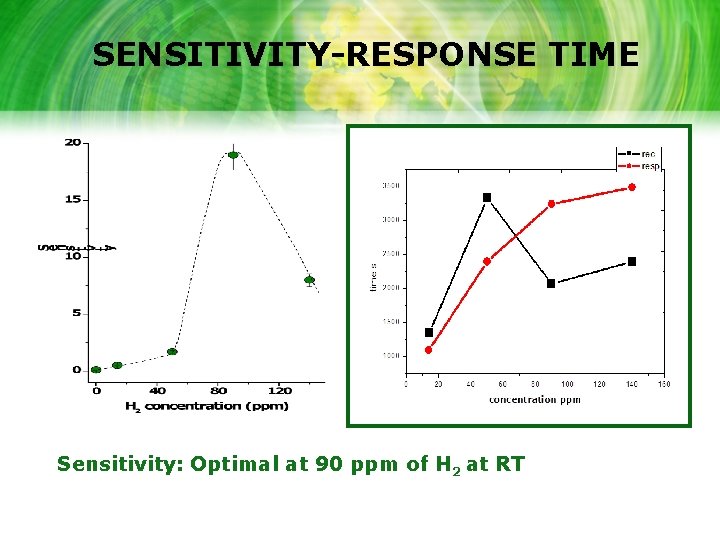 SENSITIVITY-RESPONSE TIME Sensitivity: Optimal at 90 ppm of H 2 at RT 