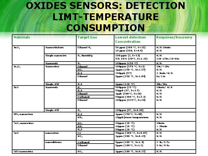 OXIDES SENSORS: DETECTION LIMT-TEMPERATURE CONSUMPTION Materials Target Gas Lowest detection Concentration Response/Recovery Nanowhiskers Ethanol