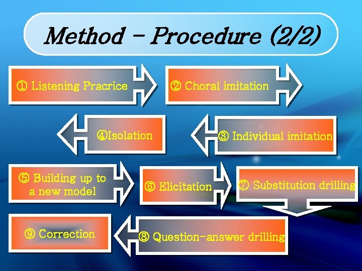 Method - Procedure (2/2) ① Listening Pracrice ② Choral imitation ④Isolation ⑤ Building up