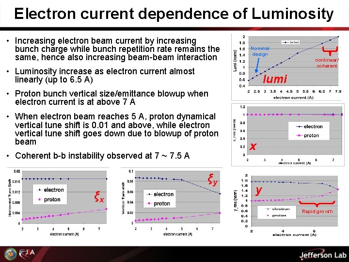 Electron current dependence of Luminosity • Increasing electron beam current by increasing bunch charge