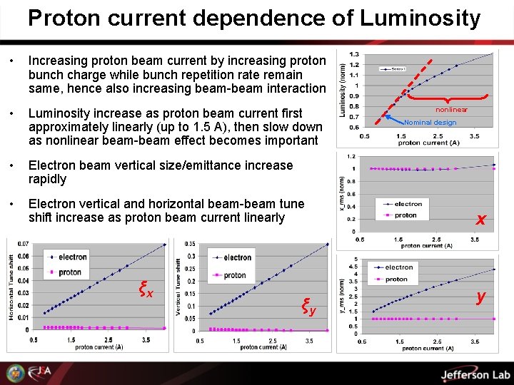 Proton current dependence of Luminosity • Increasing proton beam current by increasing proton bunch