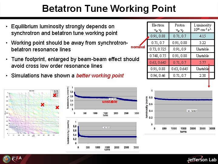 Betatron Tune Working Point • Equilibrium luminosity strongly depends on synchrotron and betatron tune